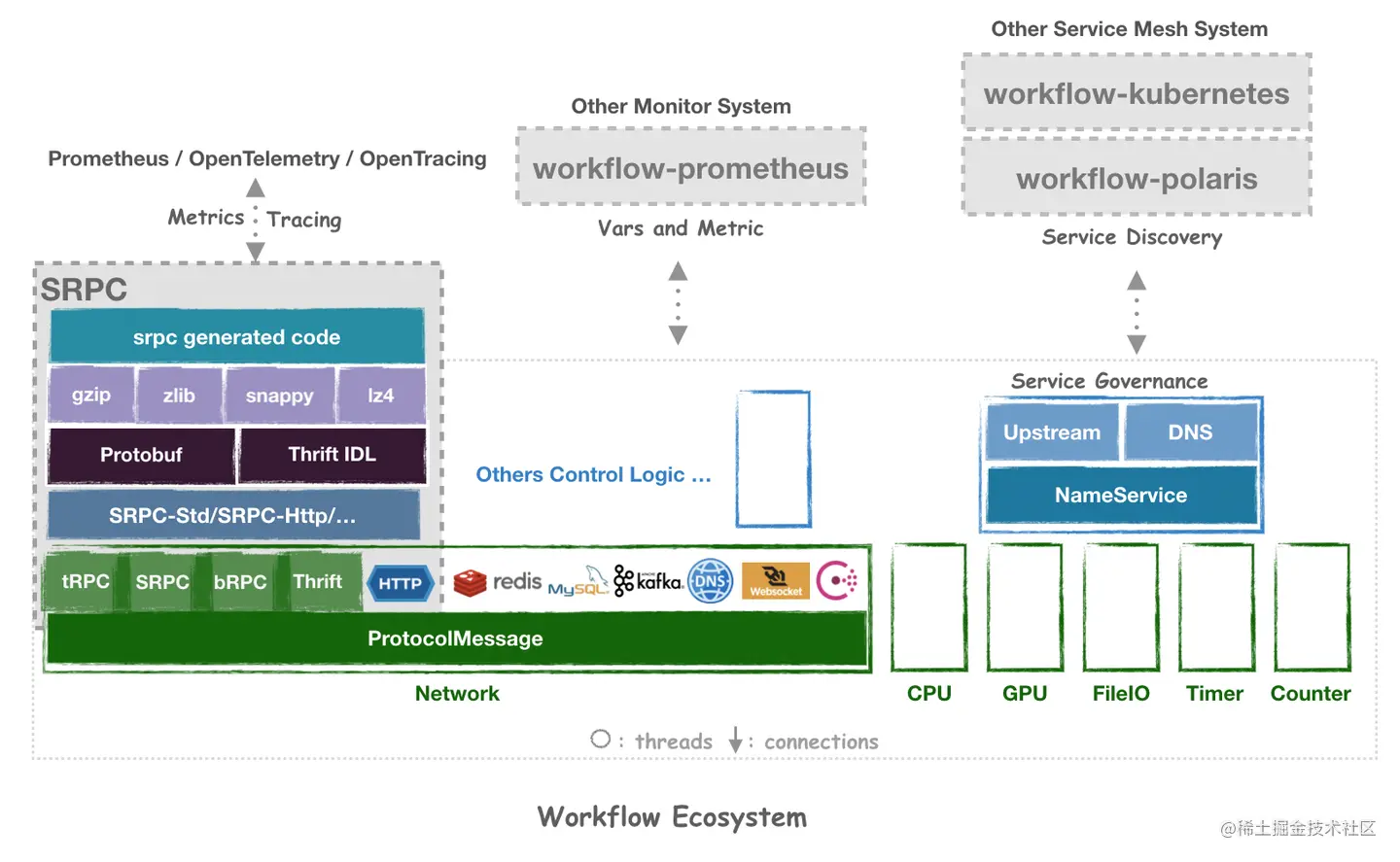 生态项目与Workflow的关系