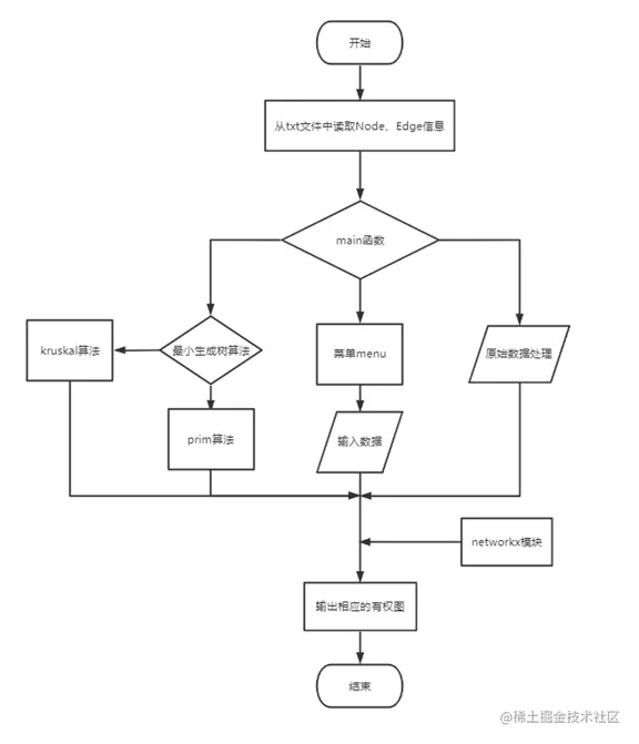图1  程序执行流程图