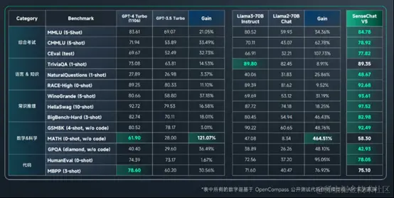 商汤发布“日日新SenseNova 5.0”大模型，性能对标GPT-4 Turbo插图1
