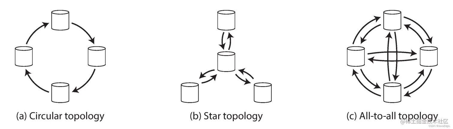 图-8：三个能设置多主节点的拓扑结构实例