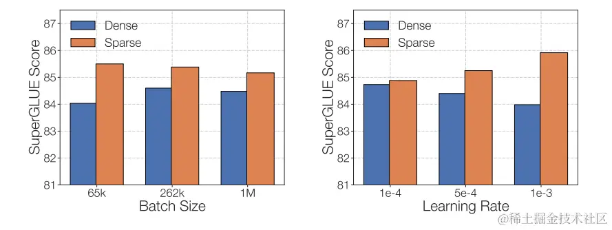 降低学习率和调大批量可以提升稀疏模型微调质量。该图来自 ST-MoE 论文