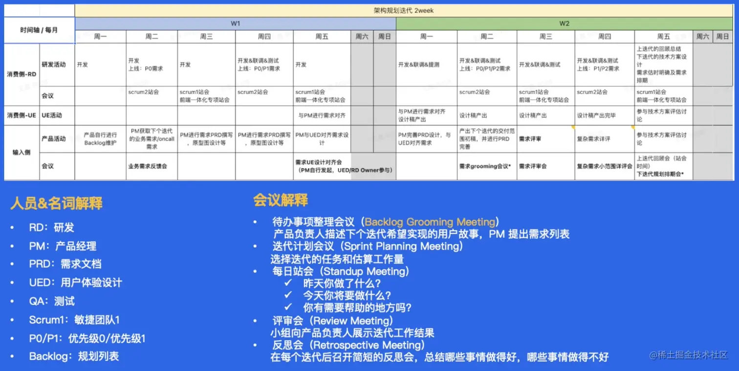 团队流程举例