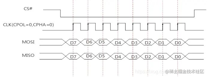 图1-5 mode0下的SPI时序图