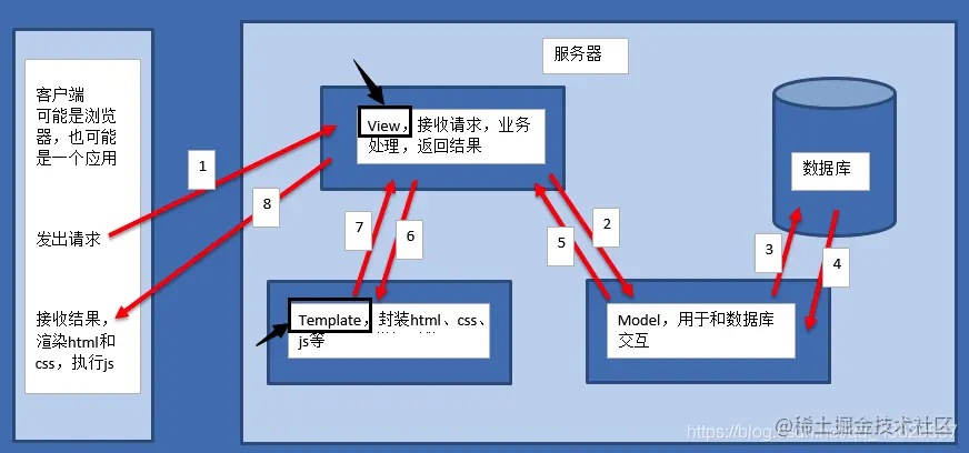 Django的MVT交互图