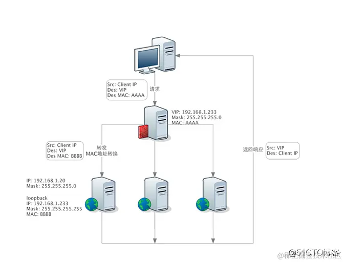 负载均衡 （一） 工作模式以及工作原理