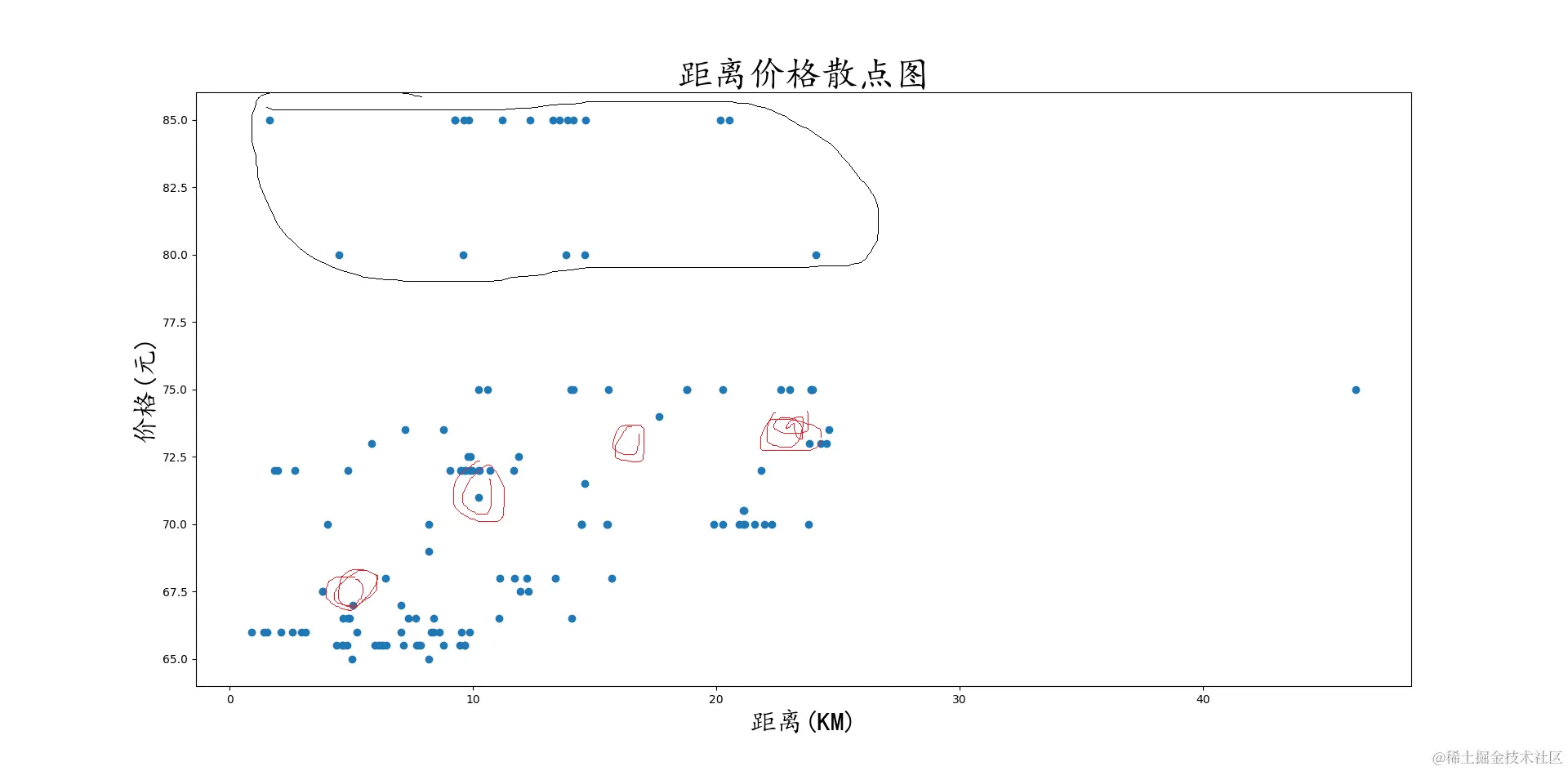 价格数据散点图