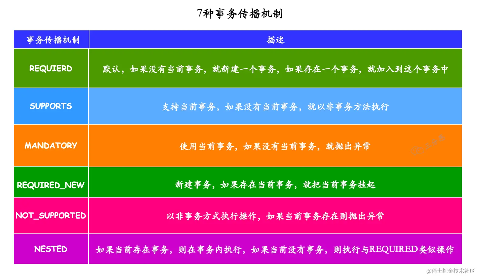 7种事务传播机制