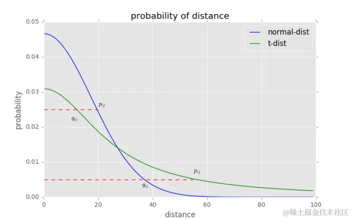 t-SNE完整笔记 (附Python代码)-图片3