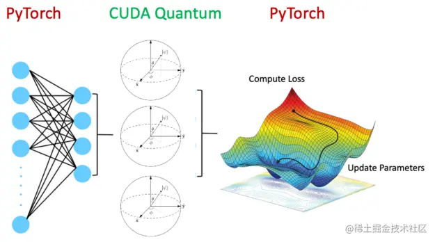 Image showing layers of neural network nodes, the output of which acts as the input to a quantum circuit, which is measured to generate the loss function. This workflow enables one to integrate PyTorch layers with CUDA Quantum. 