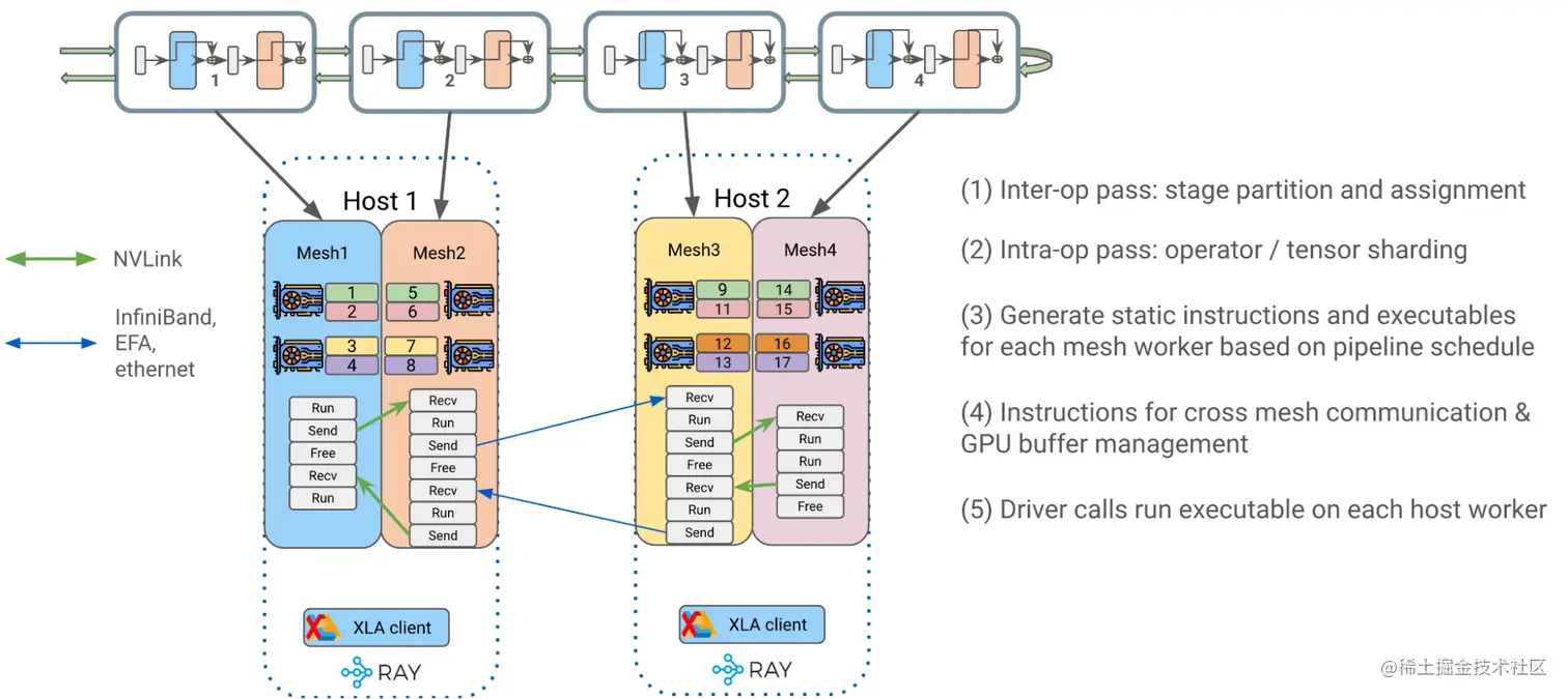 Ray can orchestrate and run Alpa inter and intraop’s compilation strategy across a mesh of devices and cluster of machines.