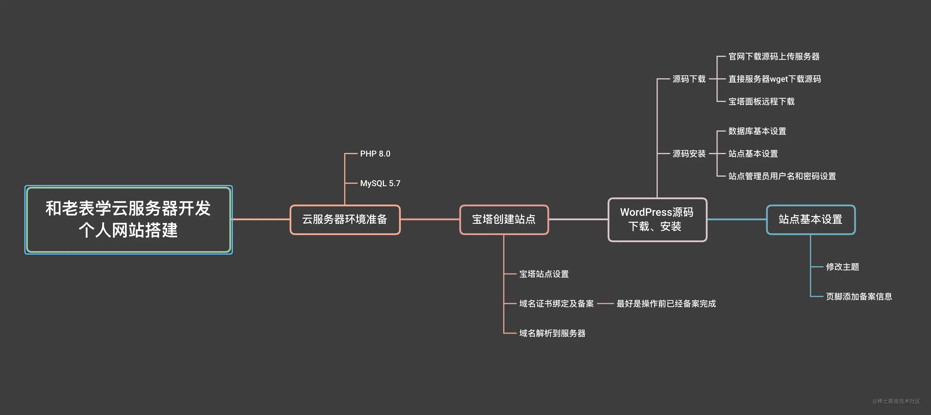 项目大纲