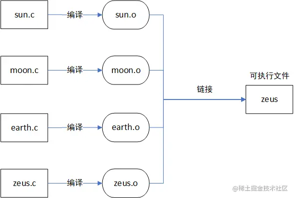 linux-c-multiple-1-2