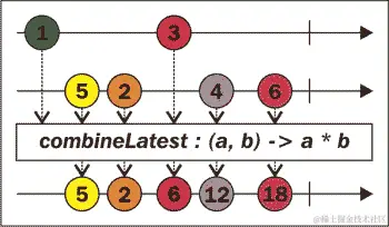 The combineLatest operator