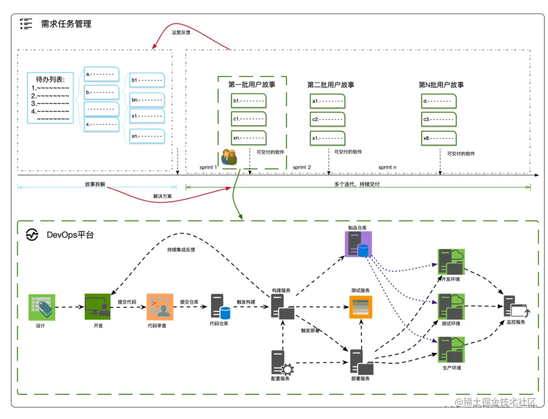 图片
图七 DevOps展示图