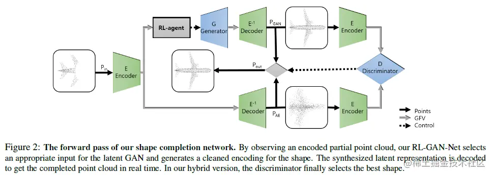The forward pass of our shape completion network