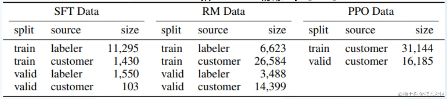 InstructGPT训练三步骤各自对应的数据集规模如下图所示(labeler指的是OpenAI的标注人员， customer指GPT-3 API的用户)