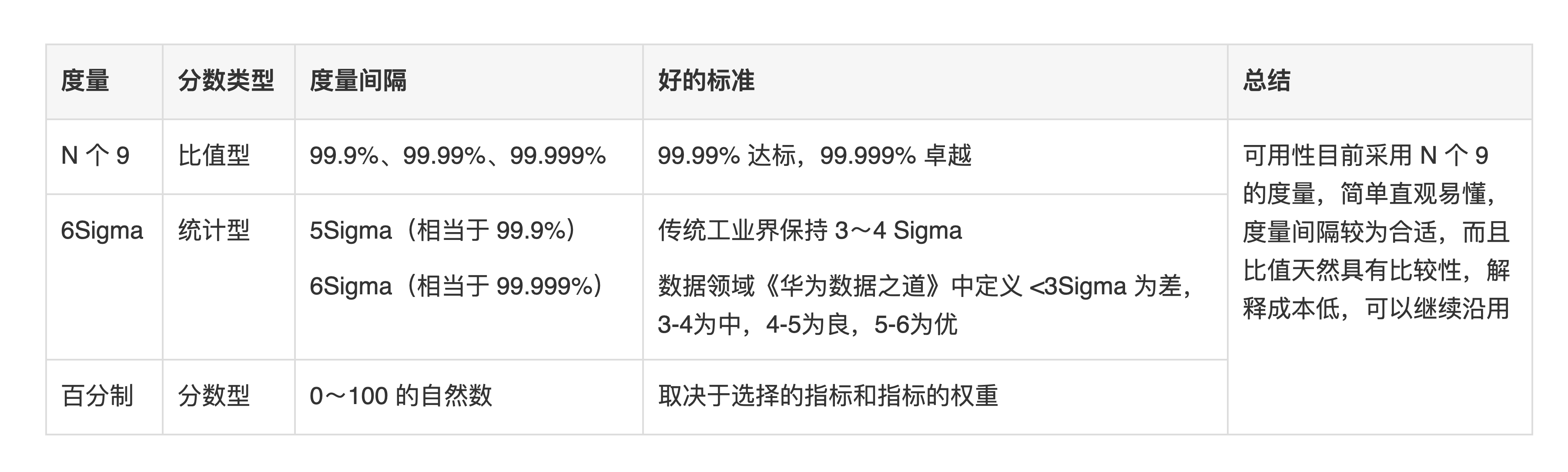 图4 度量方式