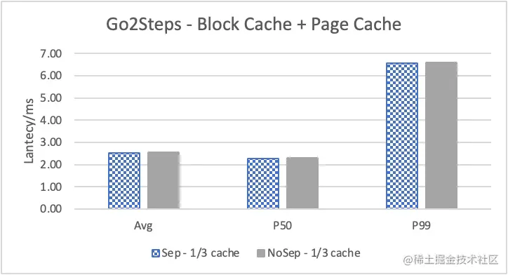 Nebula Graph 的 KV 存储分离原理和性能测评