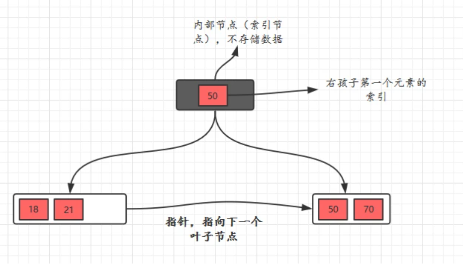 「MySQL高级篇」MySQL索引原理，设计原则