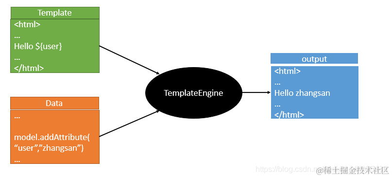 [外链图片转存失败,源站可能有防盗链机制,建议将图片保存下来直接上传(img-BHA11ORR-1597995719931)(images/template-engine.png)]