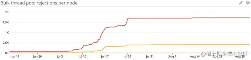 bulk线程池拒绝统计