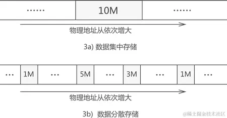 数据的物理存储方式