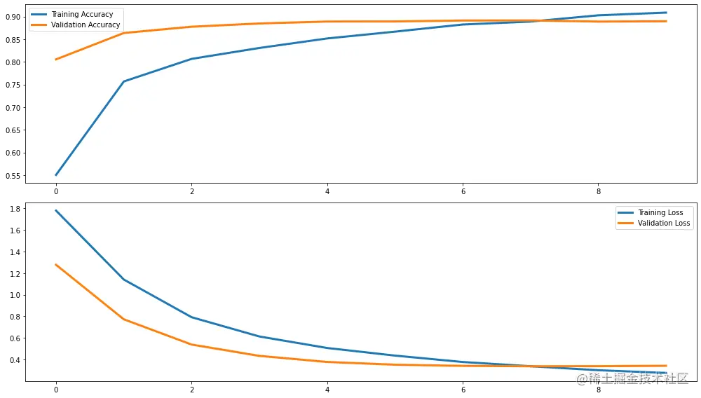 transfer learning training curves