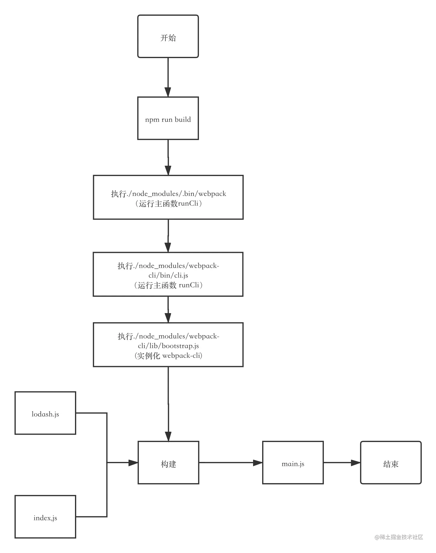 webpack流程图成长版本.png