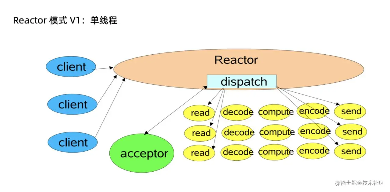 灵魂一击！Netty系列笔记之Reactor模式（建议收藏）