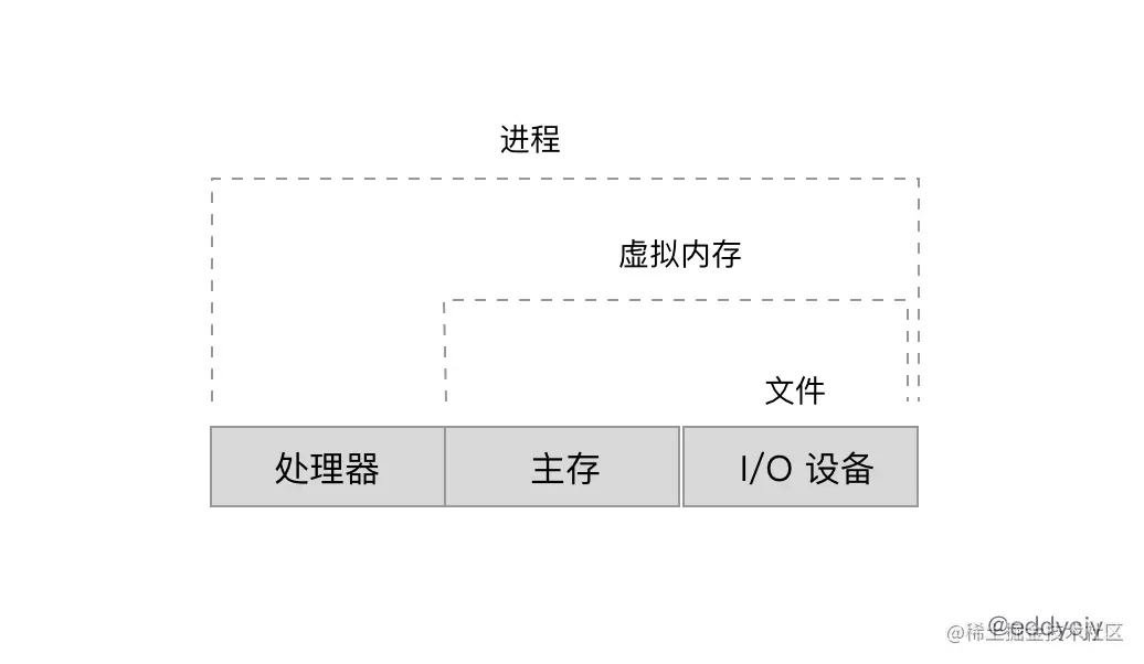 进程在操作系统中的抽象表现
