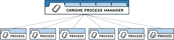 Chrome的多进程架构