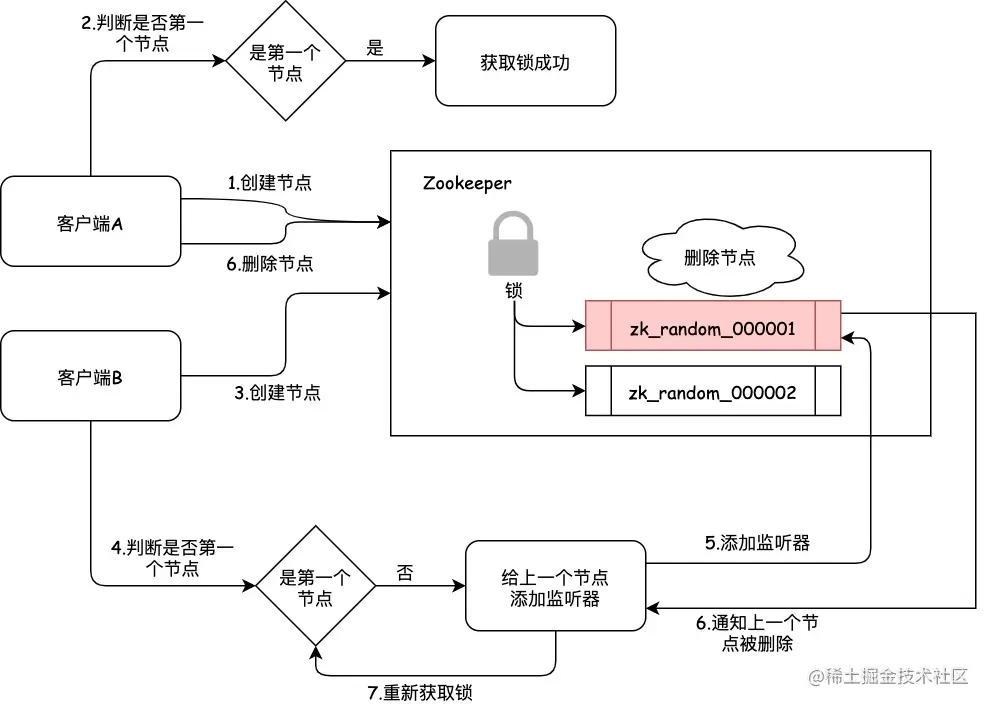 Zookeeper的分布式锁-7