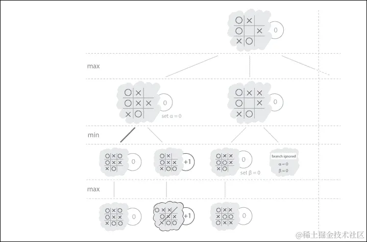 实现 Python 井字棋游戏