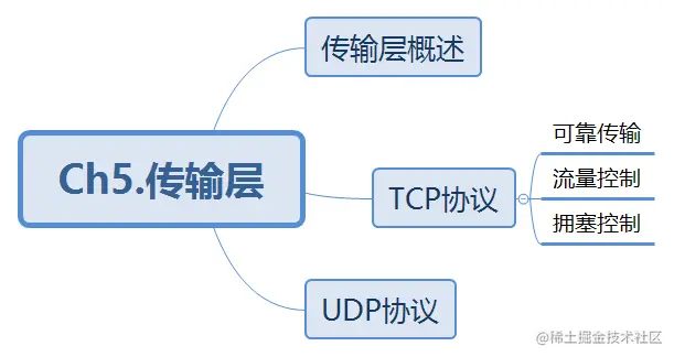 Ch5.传输层