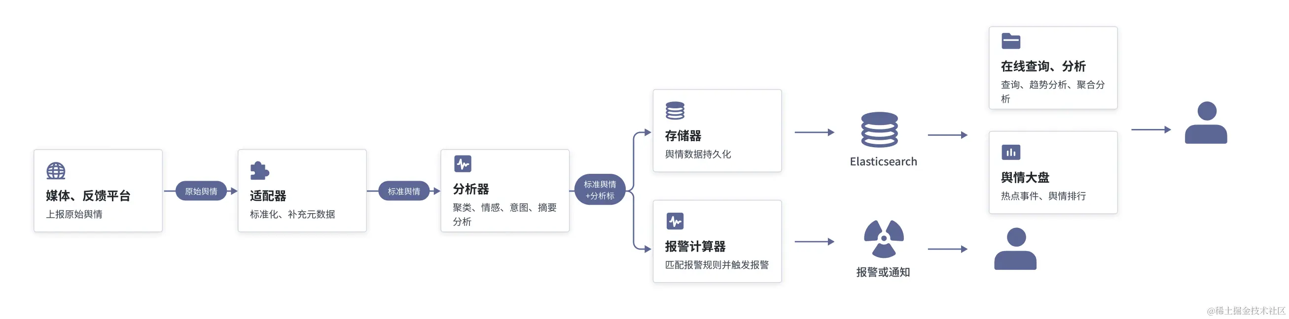 舆情流转链路图