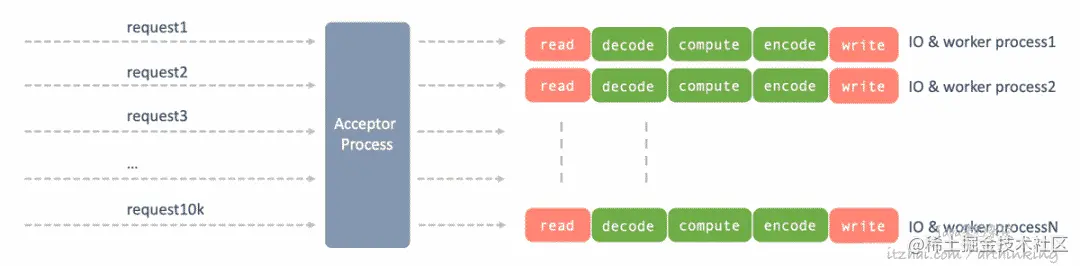 网络编程范式：高性能服务器就这么回事