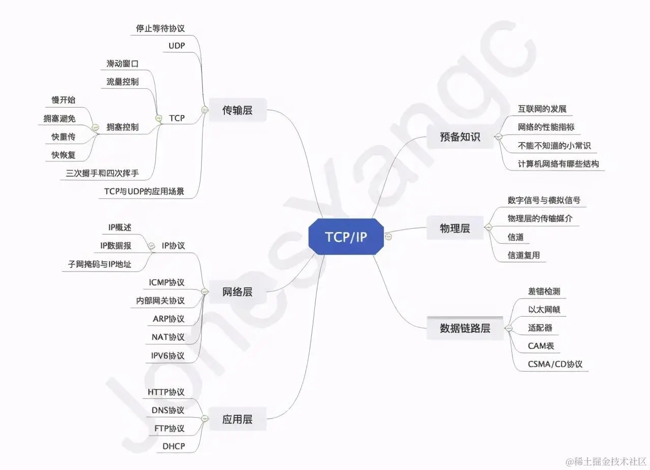 TCP/IP 基础知识总结