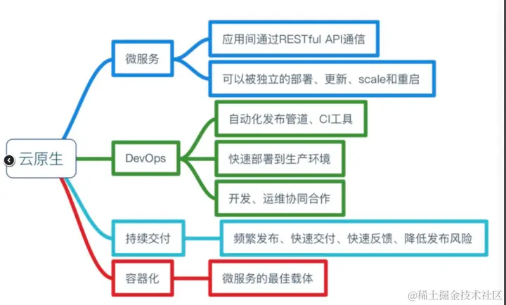 云原生概念——你到底了解多少