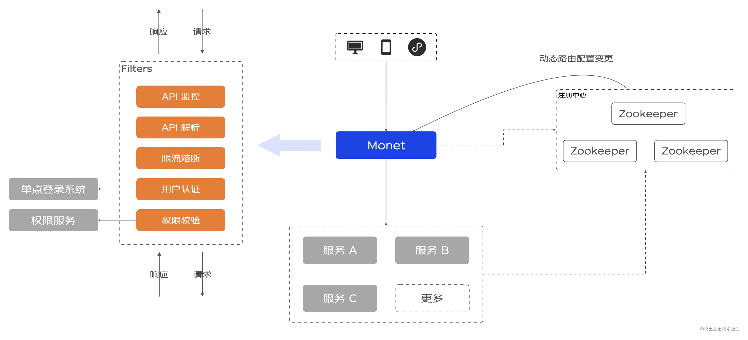 由浅入深了解羚珑平台统一接入服务 —— Monet_https://bianchenghao6.com/blog_后端_第9张