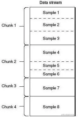 一个 chunk 包含一个或多个 sample
