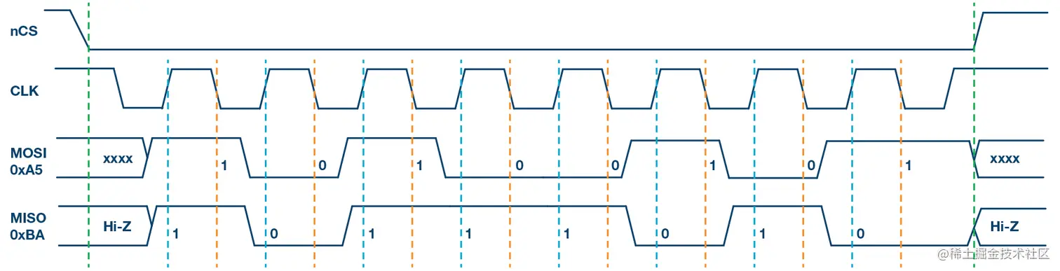图4. SPI模式2，CPOL = 1，CPHA = 1：CLK空闲状态 = 高电平，数据在下降沿采样，并在上升沿移出