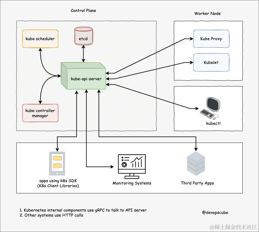 Kubernetes architecture - kube-apiserver explained