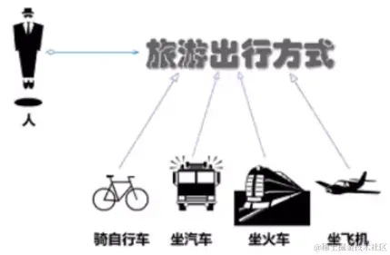 旅游选择出行模式有很多种