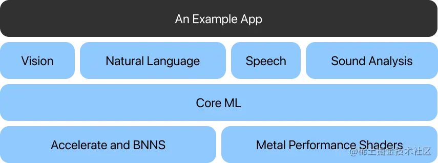 The fundamental frameworks of our demo application