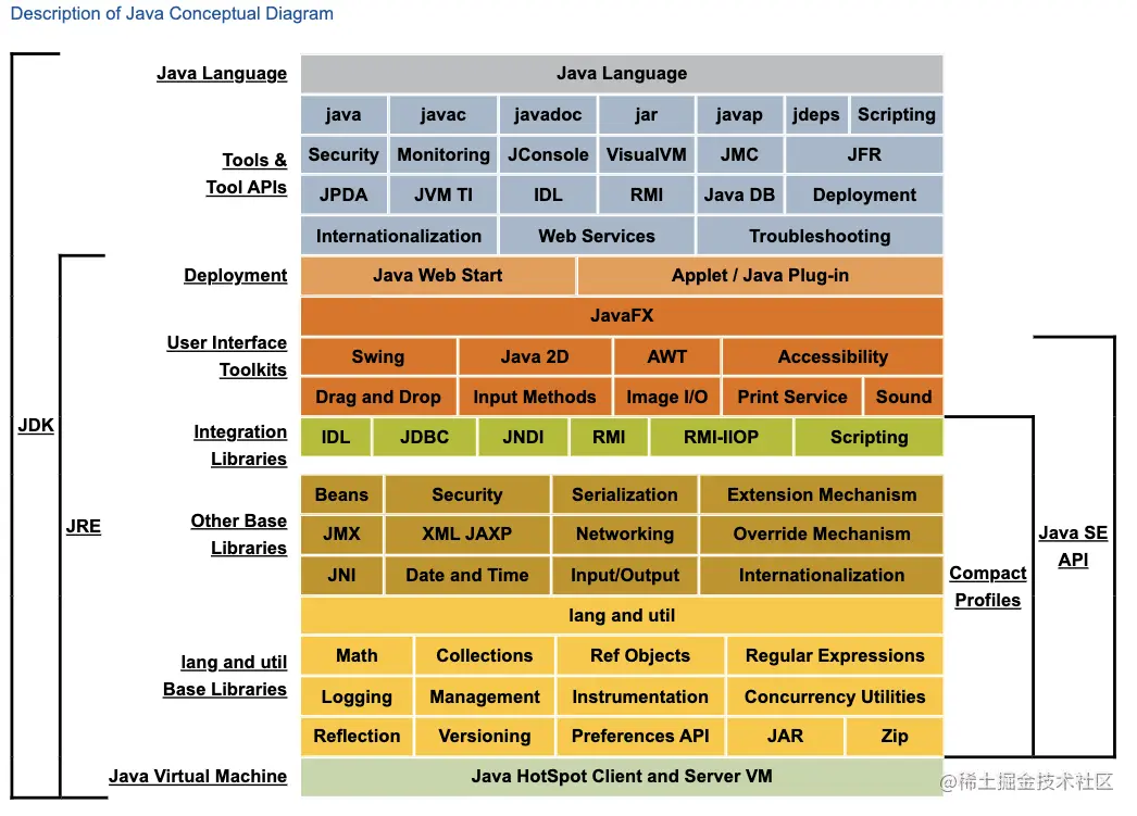 Description of Java Conceptual Diagram