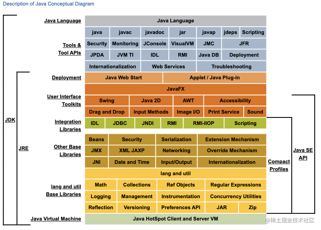 Description of Java Conceptual Diagram