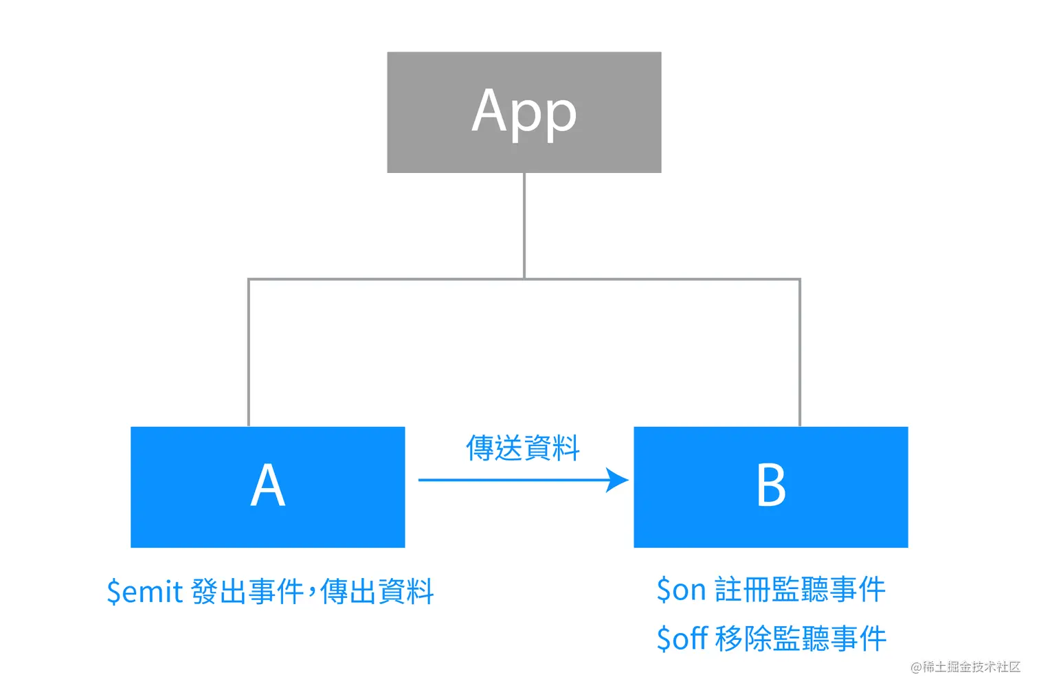 如何用 event bus 或 mitt 實現跨元件傳遞資料