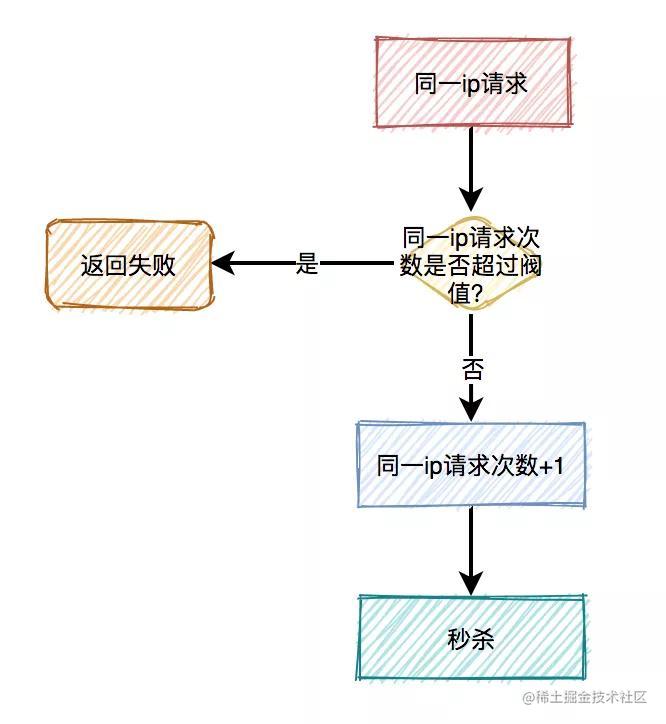 设计一个高并发秒杀系统_java架构面试题_https://bianchenghao6.com/blog_Python_第26张