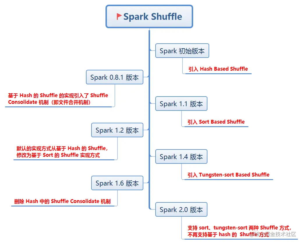 Spark Shuffle 迭代历史