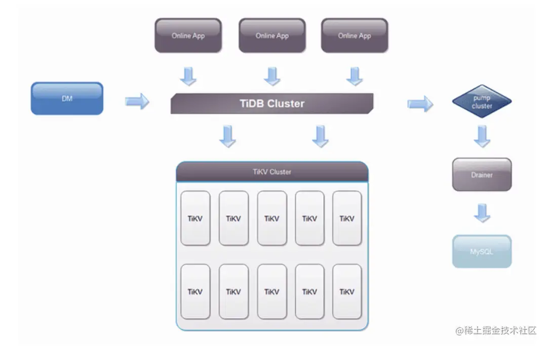 360 云平台TiDB整体架构